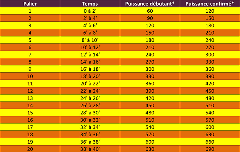 tableau paliers du test de puissance